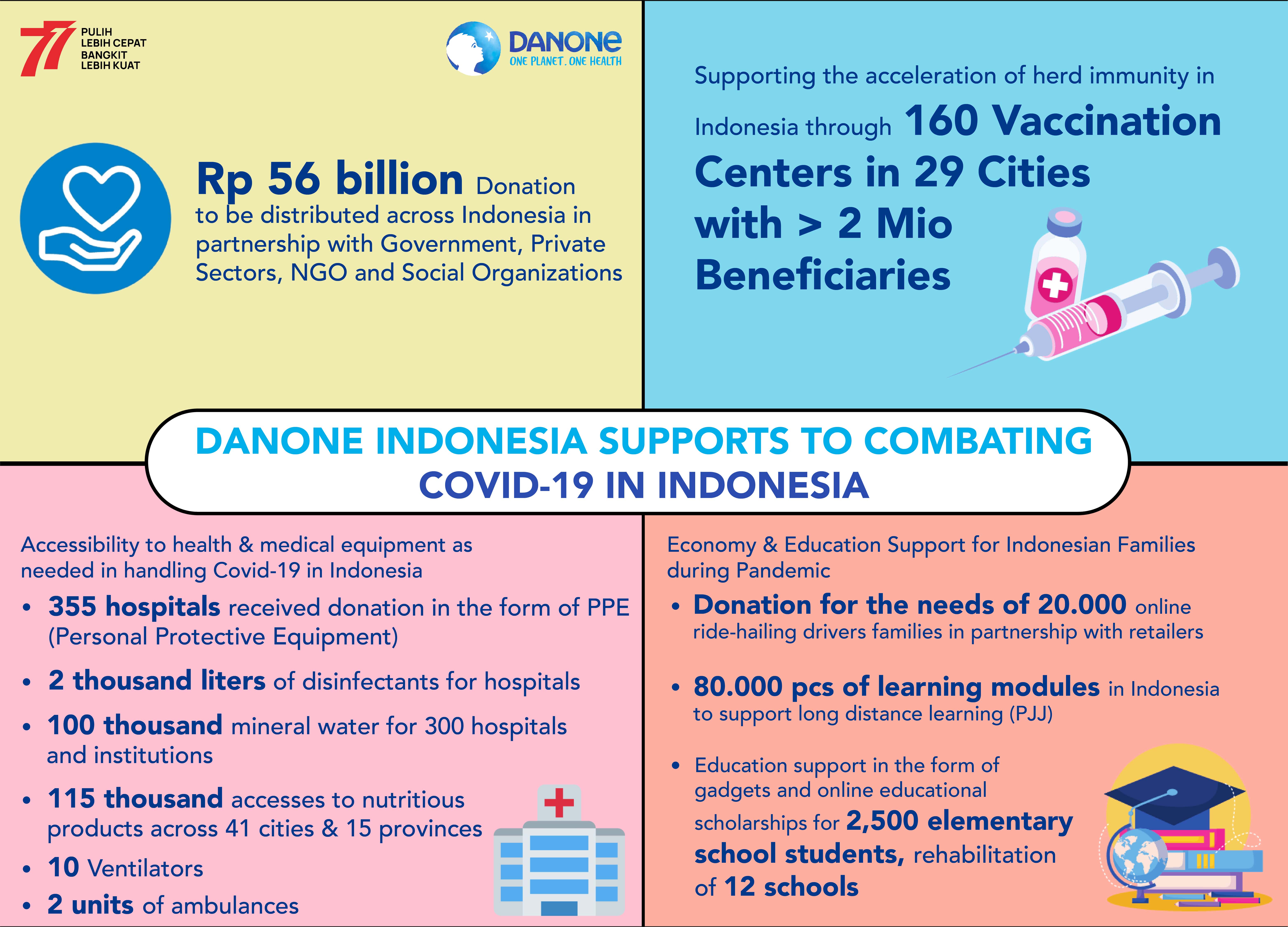 Danone Indonesia Supports To Combating Covid-19 in Indonesia