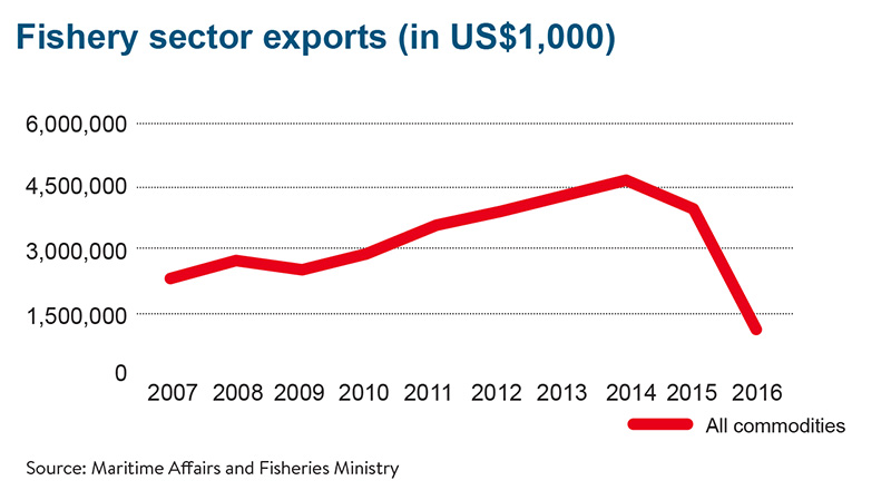 Graph Fishery sector export