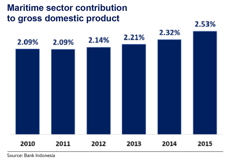 Maritim sector