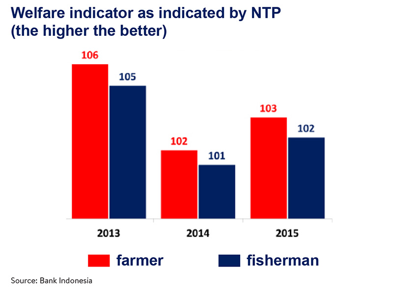 Welfare indicator