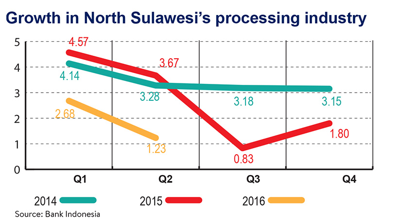 Growth in North Sulawesi's