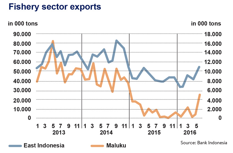 Fishery sector exports