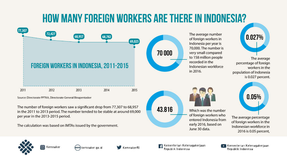 How many foreign workers are there in Indonesia