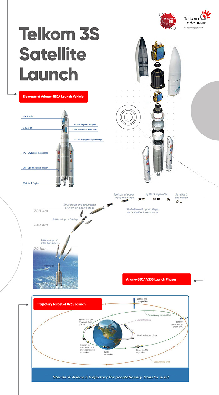 Launch Telkom Satellite