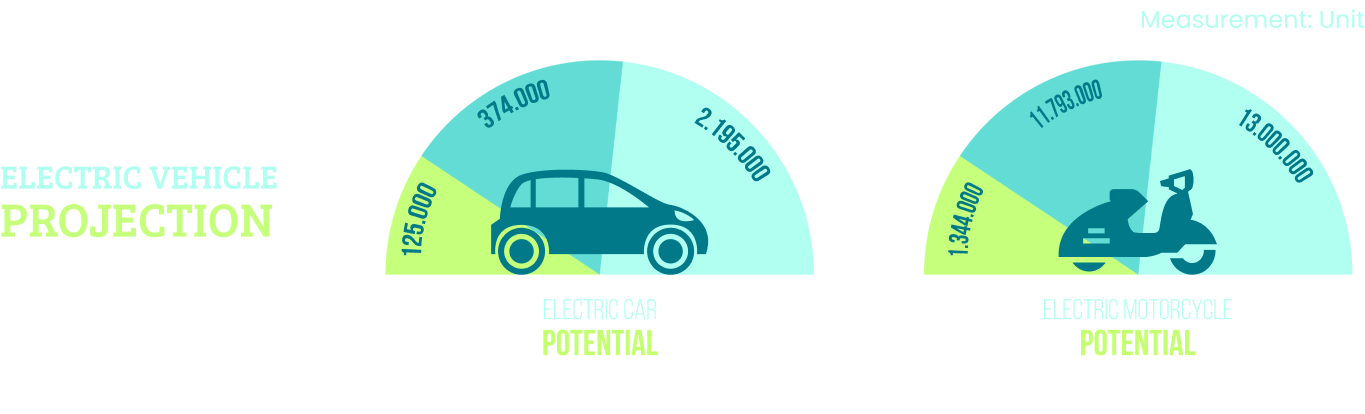 TRF EV - Electric Vehicle Projection